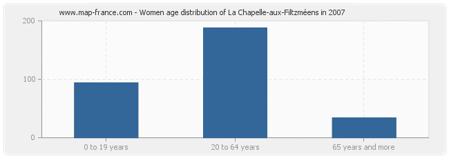 Women age distribution of La Chapelle-aux-Filtzméens in 2007